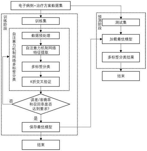 一种基于深度学习的冠心病患者PCI术后不良心血管事件的预测方法与流程