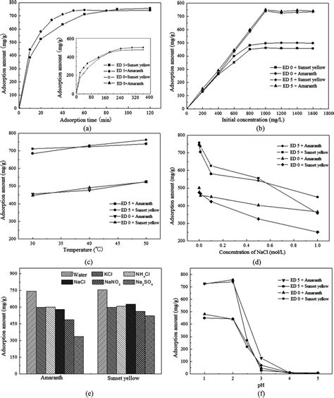 Effects of the separation conditions on the adsorption amount of the ...