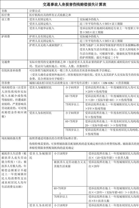 交通事故人身损害伤残赔偿损失计算word文档免费下载文档大全