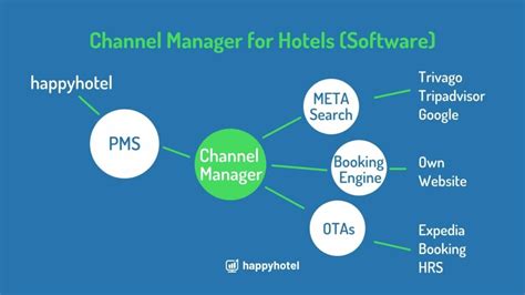 Ultimate Channel Manager Google Hotel Ads Guide