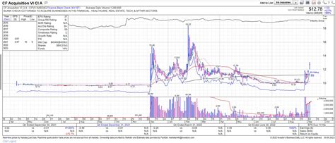 Johns Charts On Twitter CFVI Update From Focus List Noted This Set