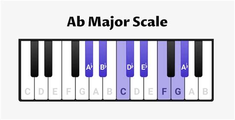 A-flat Major Scale for Piano - Notes, Chords & Exercises - OKTAV