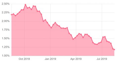 5 Year Bond Yield Canada