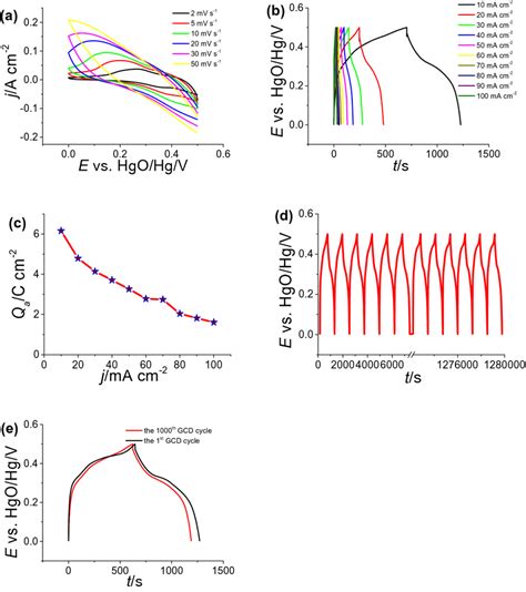 A The CV Curves Of NiCo DH RGO NiF In 2 M KOH At Scan Rates Of 2 5