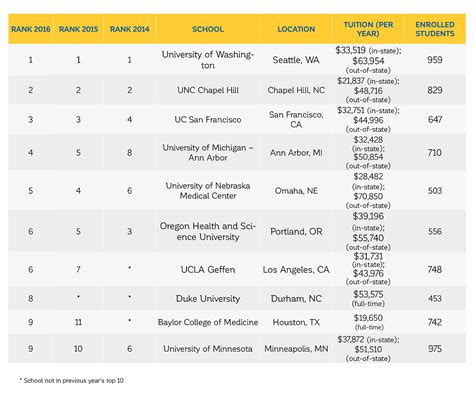 A Look at The U.S. NewsTop Med Schools