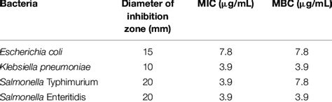 The Diameter Of Zone Inhibition Mm Mic Value µgml And Mbc