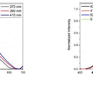 Energy Diagrams Showing Possible Mechanisms For The PL Of A GQDs And