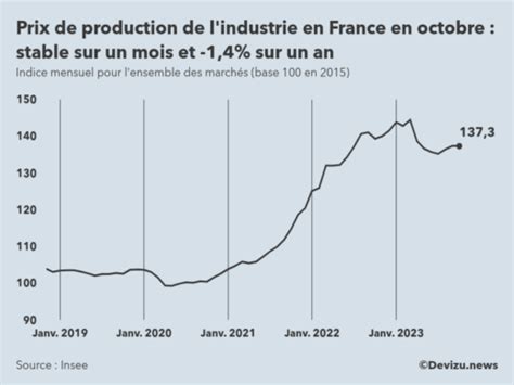 Les prix de production de l industrie française ont stagné en octobre