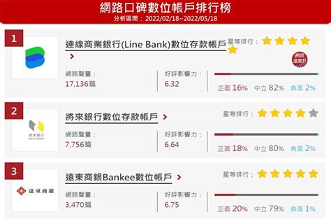 北富銀砸近22億元增資line Bank 中國信託不參與持股比例僅剩25 房產溫度計 網路溫度計