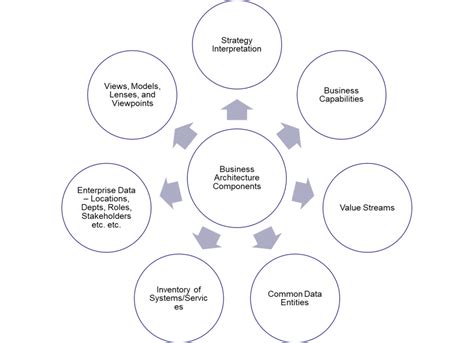 Business Architecture Components: Artifacts, Elements and Views