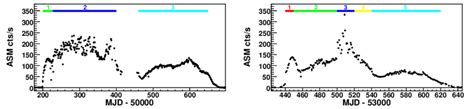 2 10 KeV RXTE ASM One Day Averaged Light Curves For GRO J1655 40 In