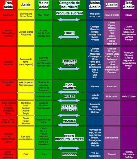 Liste Aliments Alcalins Aliments Alcalinisants Aliments Alcalins