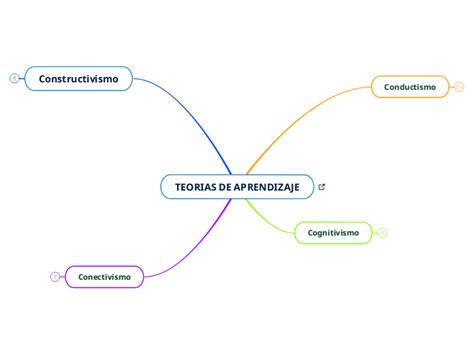 Teorias De Aprendizaje Mind Map