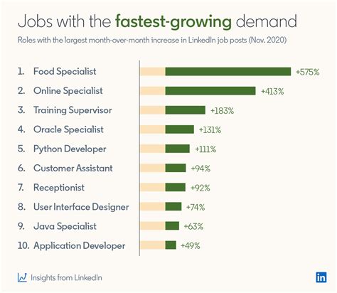 The Most In-Demand Jobs Right Now | LinkedIn Talent Blog