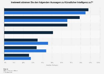 KI Nutzung Und Auswirkungen 2023 Statista