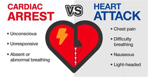 Sudden Cardiac Arrest Sca Vs Heart Attack