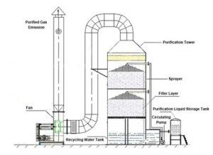 Understanding Wet Scrubber A Comprehensive Guide