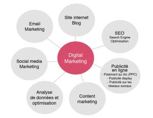 Qu est ce que le marketing digital webmarketing marketing numérique