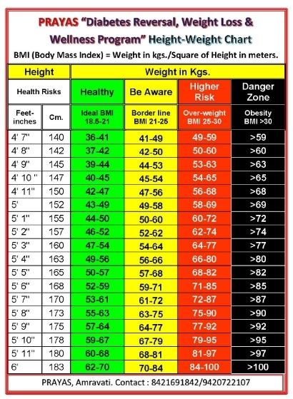 BMI Weight Chart Prayas Sevankur