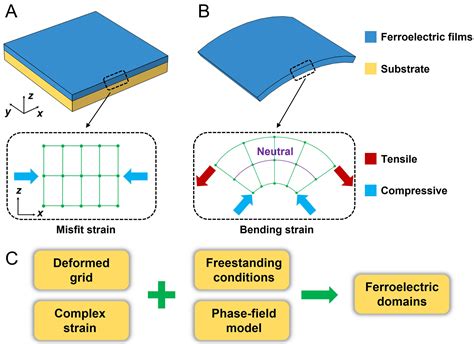 Design Of Super Elastic Freestanding Ferroelectric Thin Films Guided By