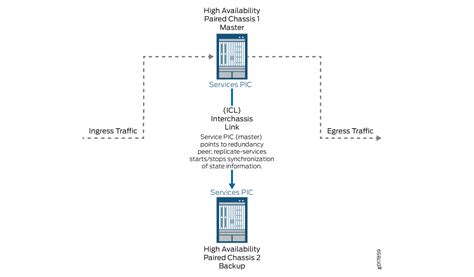 Inter Chassis Stateful Synchronization For Long Lived Nat And Stateful Firewall Flows Ms Mpc