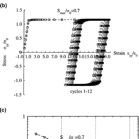 Hysteresis Deformation Behaviour Predicted With Elastic Download Scientific Diagram