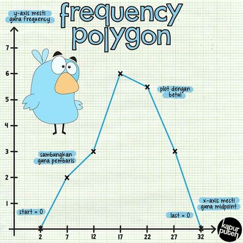 Frequency Polygon Learning Math Mathematics Learning