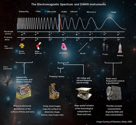 Electromagnetic Spectrum Infographic From Nasa Electromagnetic Spectrum Physics And