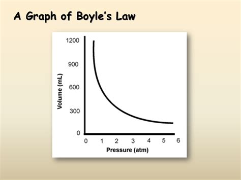 Boyle S Law