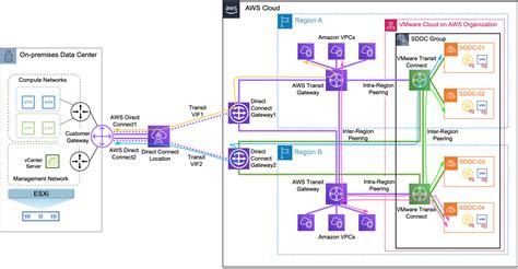 VMware Cloud on AWS Hybrid Network Design Patterns | AWS Partner ...