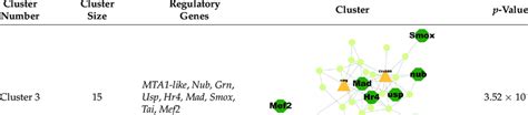 List of potential regulatory genes from significant clusters ...