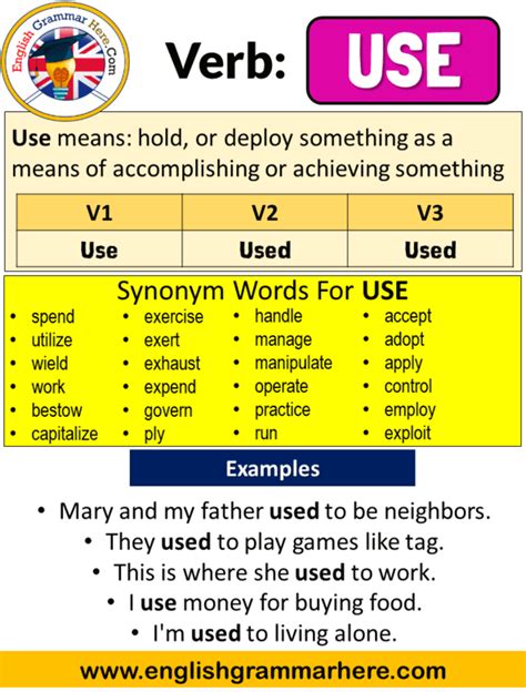 Use Past Simple Simple Past Tense Of Use Past Participle V1 V2 V3 Form Of Use English