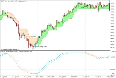 Artificial Smoothed Rsi And Supertrend The Forex Market Buying And