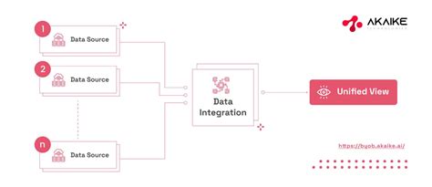 What Is Data Integration And Why Does Your Business Need It