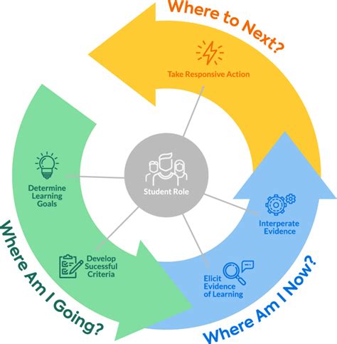 Effective Feedback Loops Help Students Engage And Learn Actively