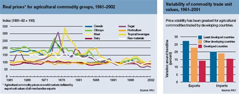 The State Of Agricultural Commodity Markets Soco 2004