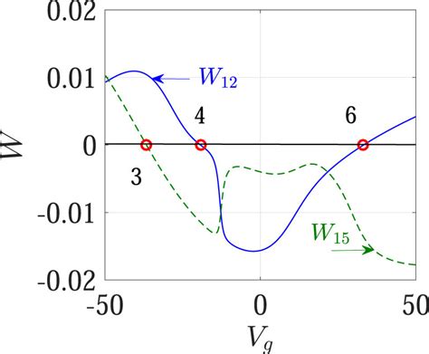 Evolution Of The Coupling Matrix Element 84 With V G Reprinted From