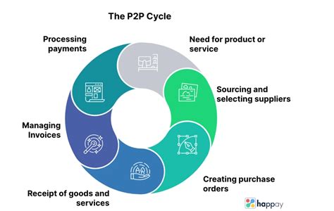 What Is Procure To Pay P2P Cycle Process Steps Benefits