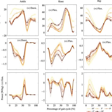 Pdf Lower Limb Kinematics And Kinetics During Continuously Varying