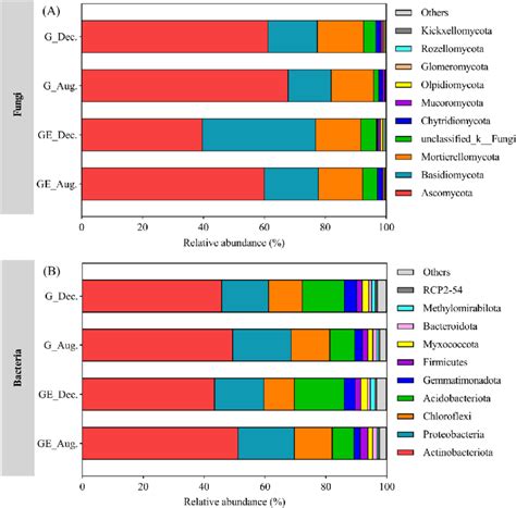 Relative Abundance Of Soil Fungal A And Bacterial B Top 10 Taxa At