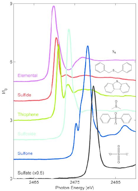 Sulfur K Edge Xanes Spectra Of Model Compounds Elemental Sulfur