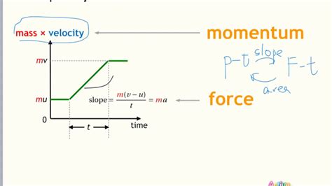 HKDSE S4 Physics Ch 9 Momentum 3 YouTube