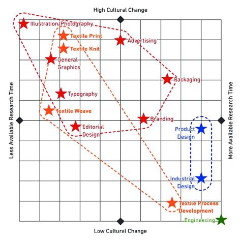time  change  design disciplines  scientific diagram