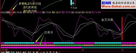 Kdj三周期同图 共振一目了然 通达信公式 公式网