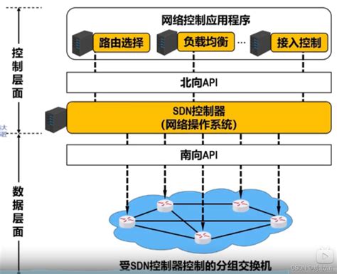 软件定义网络sdn 新型网络体系结构sdn详解 Csdn博客