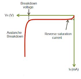 Characteristics of avalanche photo diode