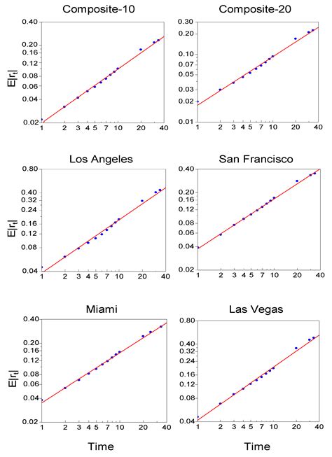 Empirical Distribution of the U.S. Housing Market during the Great