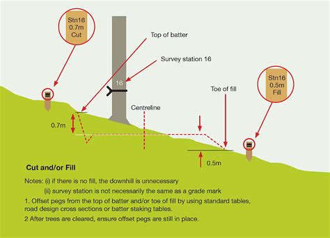 317 Setting Out The Roadline • Nz Forest Road Engineering Manual