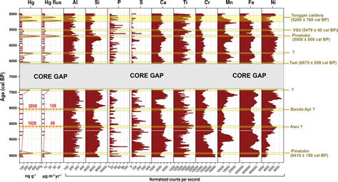 Frontiers Fire Volcanism And Climate Change The Main Factors