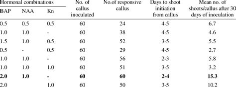 Effects Of Different Combinations Of Bap And Naa In Ms Medium On